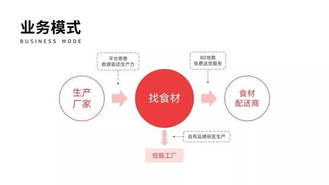 融资首发|获A轮及A+轮融资,「找食材」要在小城市餐馆推广预制菜